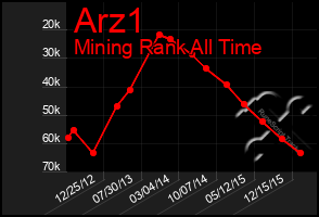 Total Graph of Arz1