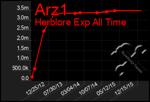 Total Graph of Arz1