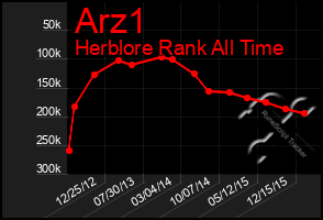 Total Graph of Arz1