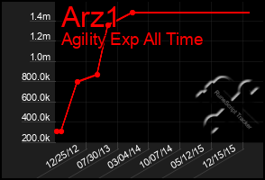 Total Graph of Arz1