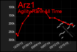 Total Graph of Arz1