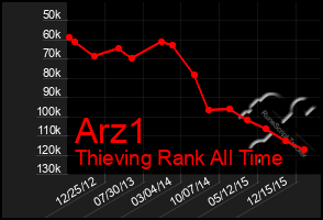 Total Graph of Arz1