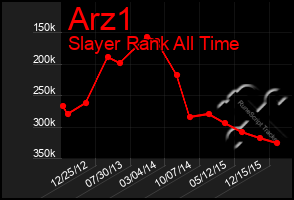 Total Graph of Arz1