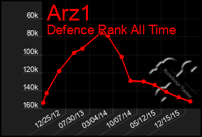 Total Graph of Arz1