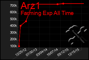 Total Graph of Arz1