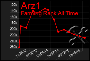 Total Graph of Arz1