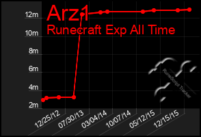 Total Graph of Arz1