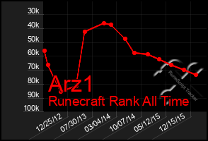 Total Graph of Arz1