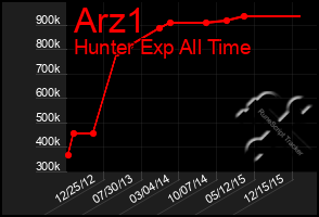 Total Graph of Arz1