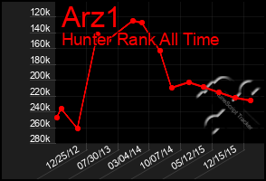 Total Graph of Arz1