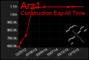 Total Graph of Arz1