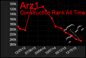 Total Graph of Arz1