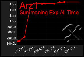 Total Graph of Arz1