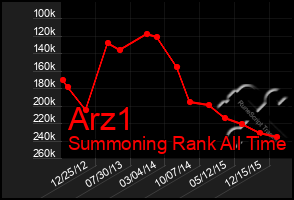 Total Graph of Arz1