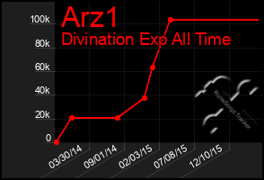 Total Graph of Arz1