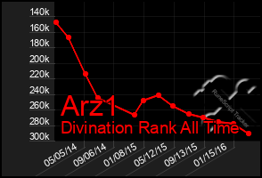 Total Graph of Arz1