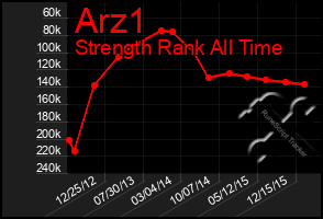 Total Graph of Arz1