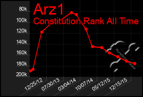 Total Graph of Arz1