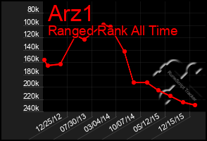 Total Graph of Arz1