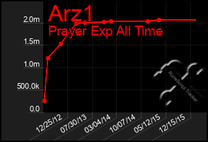 Total Graph of Arz1