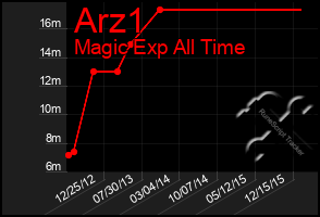 Total Graph of Arz1