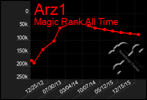 Total Graph of Arz1