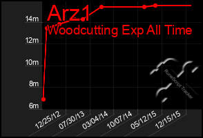 Total Graph of Arz1