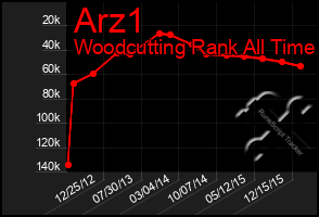 Total Graph of Arz1