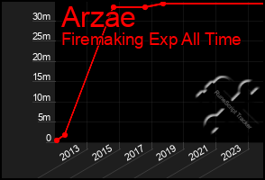 Total Graph of Arzae