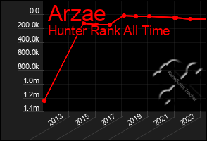 Total Graph of Arzae