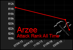 Total Graph of Arzee