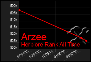 Total Graph of Arzee