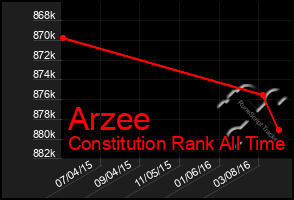 Total Graph of Arzee