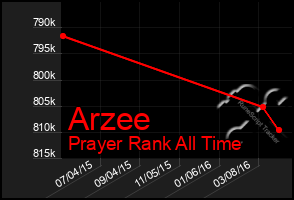 Total Graph of Arzee