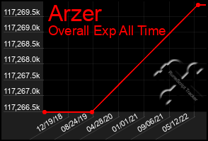 Total Graph of Arzer