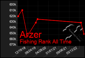 Total Graph of Arzer