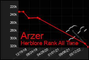 Total Graph of Arzer