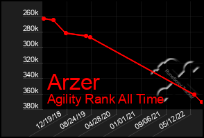 Total Graph of Arzer