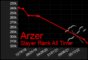 Total Graph of Arzer