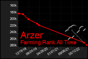 Total Graph of Arzer