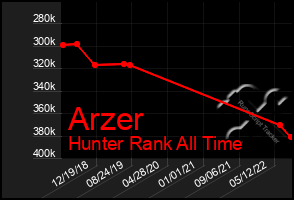 Total Graph of Arzer