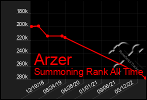 Total Graph of Arzer