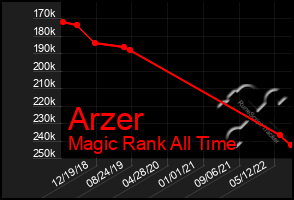 Total Graph of Arzer