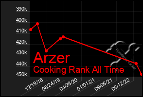 Total Graph of Arzer