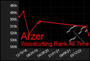 Total Graph of Arzer