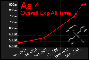 Total Graph of As 4