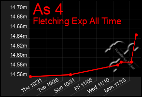 Total Graph of As 4