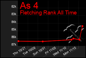 Total Graph of As 4