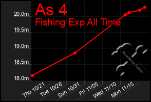 Total Graph of As 4