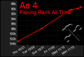 Total Graph of As 4